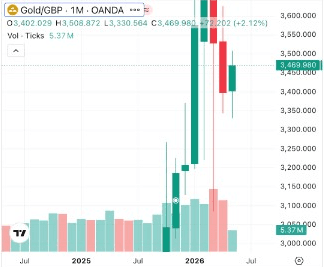 Gold price chart showing recent highs
